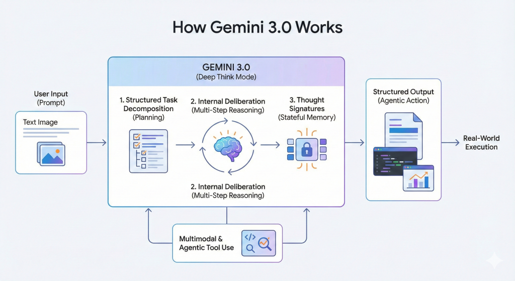 Gemini 3.0 AGI