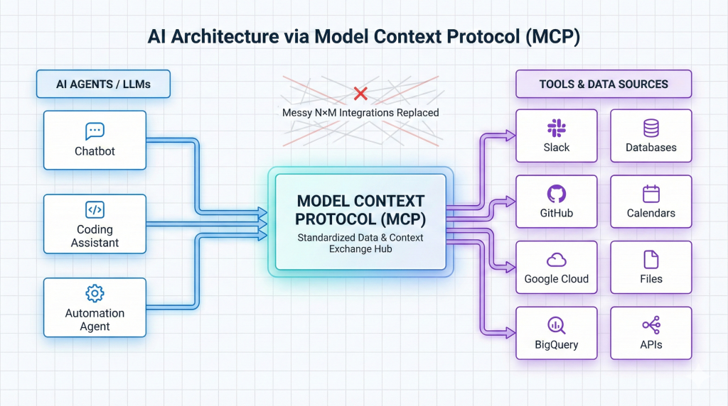 Model Context Protocol 