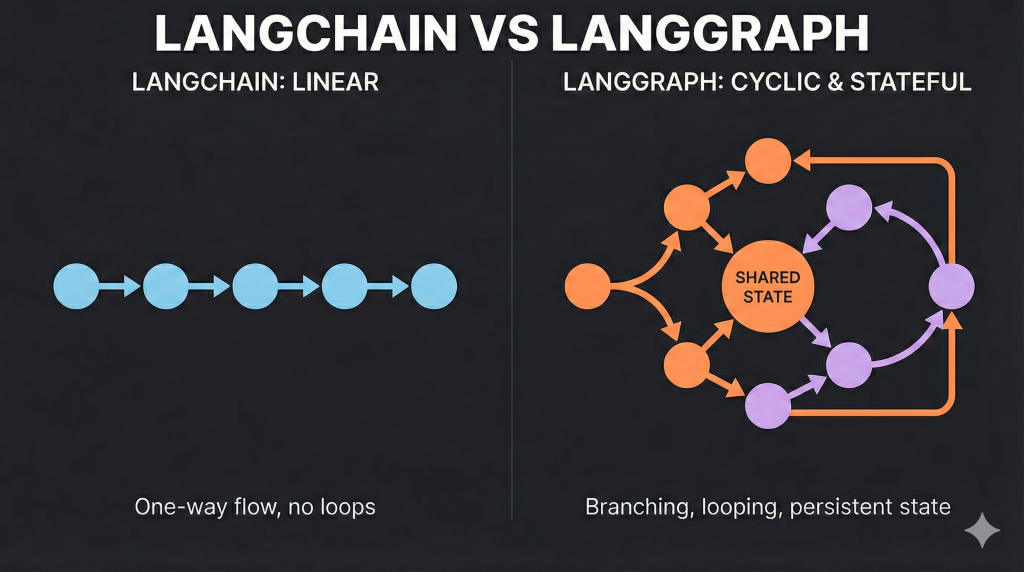 LangChain vs LangGraph